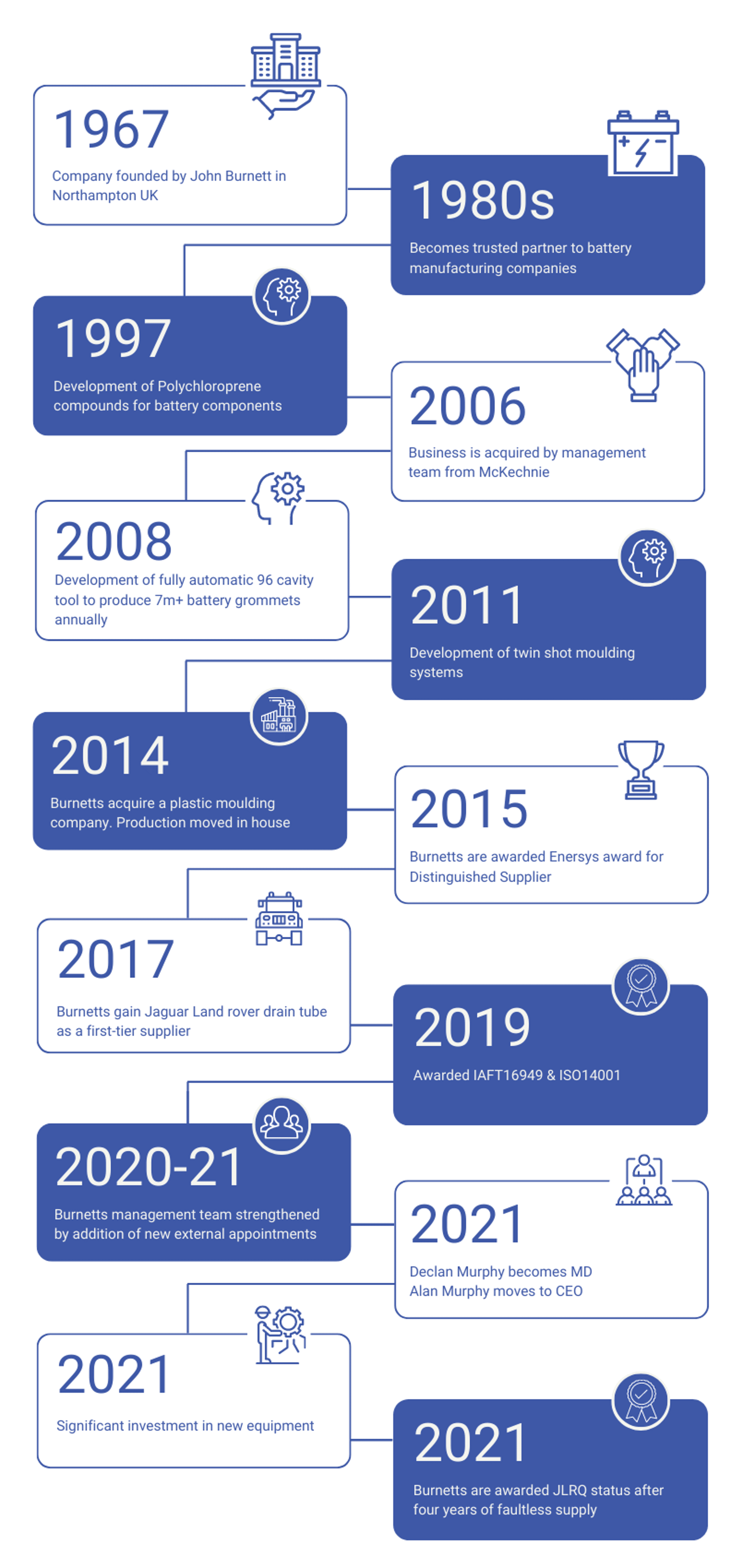 Manufacturing History